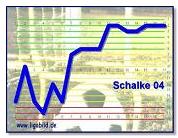 Tabellenplatzgrafik Halbzeit 2004/05